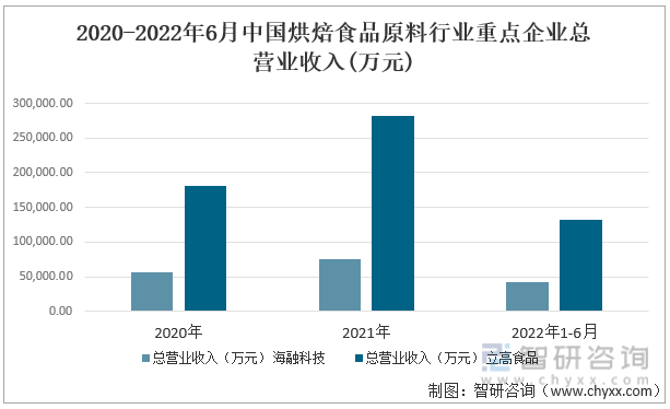 2020-2022年6月中国烘焙食品原料行业重点企业总营业收入(万元)