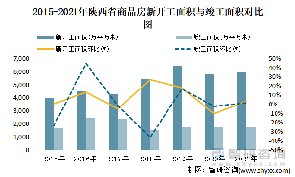 2015-2021年陕西省商品房新开工面积与竣工面积对比图