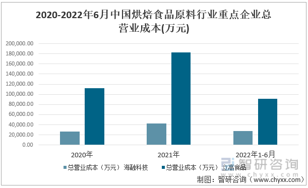 2020-2022年6月中国烘焙食品原料行业重点企业总营业成本(万元)