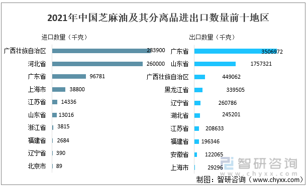 2021年中国芝麻油及其分离品进出口数量前十地区