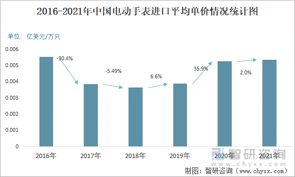 2016-2021年中国电动手表进口平均单价情况统计图