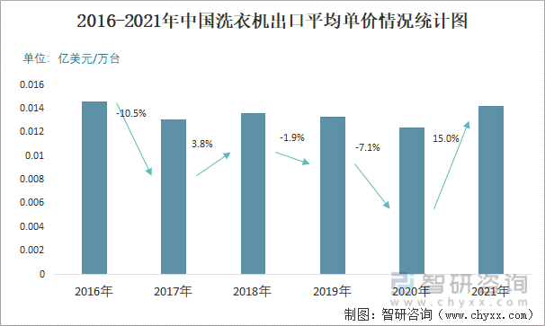 2016-2021年中国洗衣机出口平均单价情况统计图
