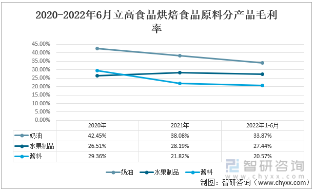 2020-2022年6月立高食品烘焙食品原料分产品毛利率