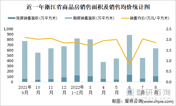近一年浙江省商品房销售面积及销售均价统计图