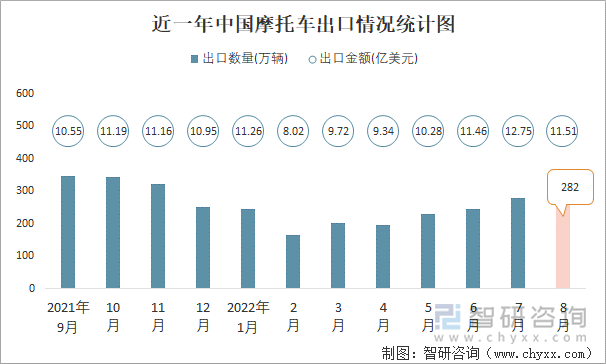 近一年中國摩托車出口情況統(tǒng)計(jì)圖