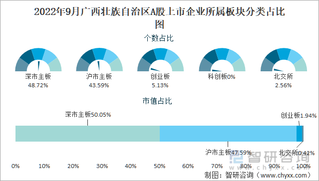 2022年9月广西壮族自治区A股上市企业所属板块分类占比图