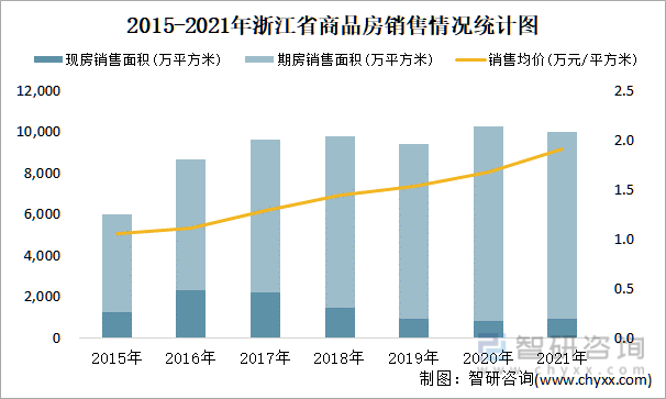 2015-2021年浙江省商品房销售情况统计图