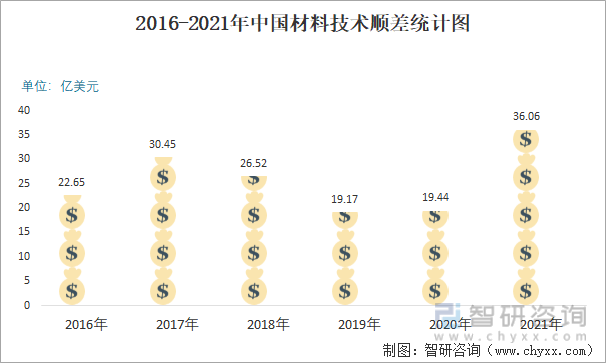 2016-2021年中国材料技术顺差统计图