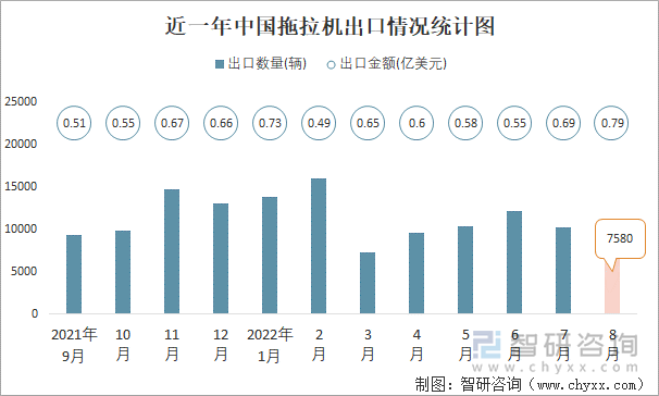 近一年中国拖拉机出口情况统计图