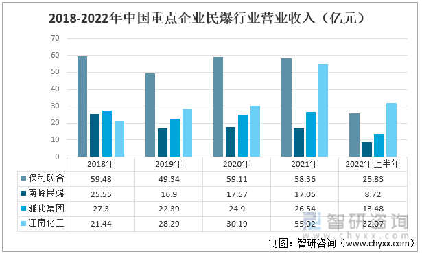 2018-2022年中国重点企业民爆行业营业收入（亿元）