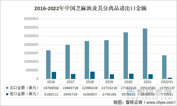2016-2022年中国芝麻油及其分离品进出口金额