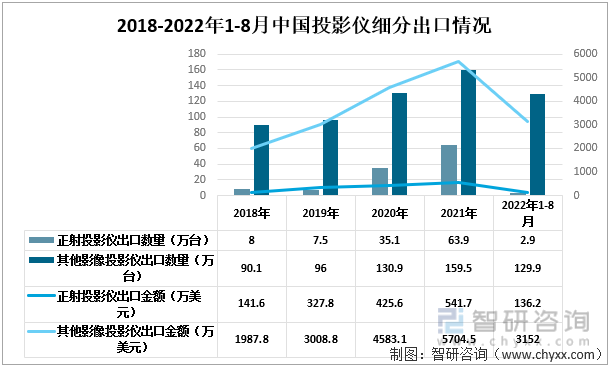 2018-2022年1-8月中国投影仪细分出口情况