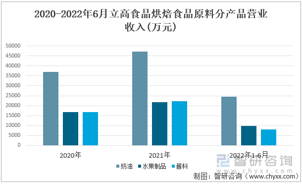 2020-2022年6月立高食品烘焙食品原料分产品营业收入(万元)