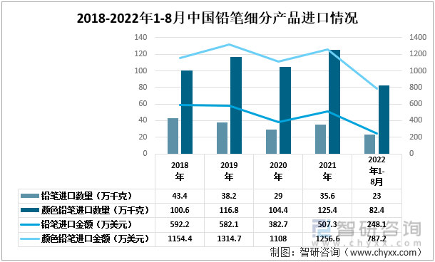 2018-2022年1-8月中国铅笔细分进口情况