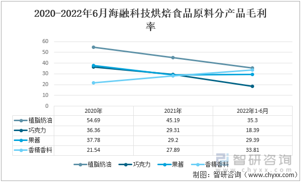 2020-2022年6月海融科技烘焙食品原料分产品毛利率