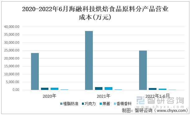 2020-2022年6月海融科技烘焙食品原料分产品营业成本(万元)