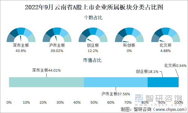 2022年9月云南省A股上市企业所属板块分类占比图