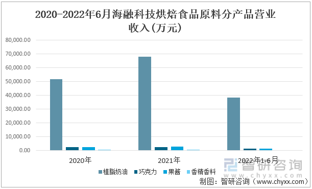 2020-2022年6月海融科技烘焙食品原料分产品营业收入(万元)