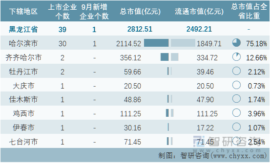 2022年9月黑龙江省各地级行政区A股上市企业情况统计表
