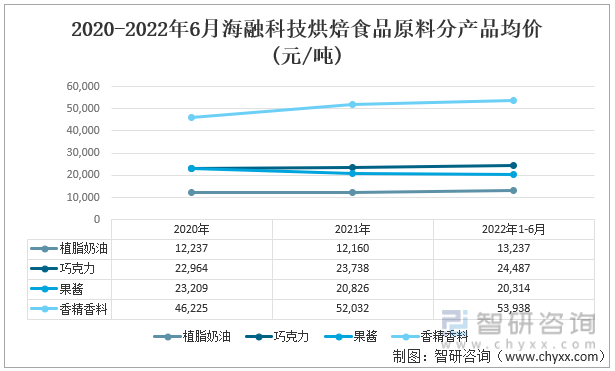 2020-2022年6月海融科技烘焙食品原料分产品均价(元/吨)