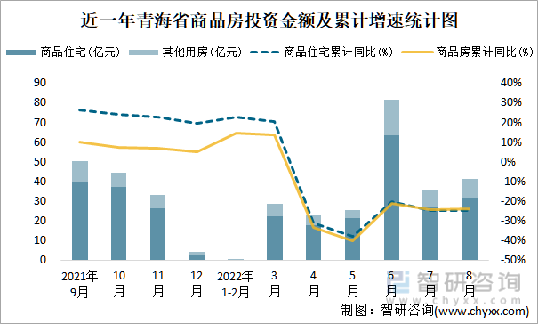 近一年青海省商品房投资金额及累计增速统计图