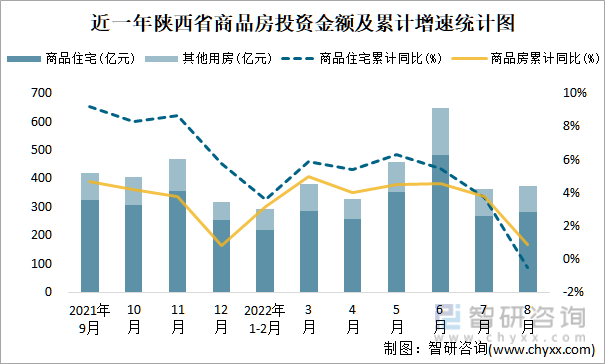 近一年陕西省商品房投资金额及累计增速统计图