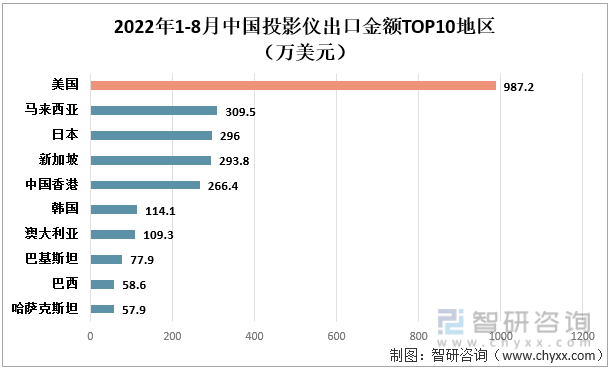 2022年1-8月中国投影仪出口金额TOP10地区（万美元）