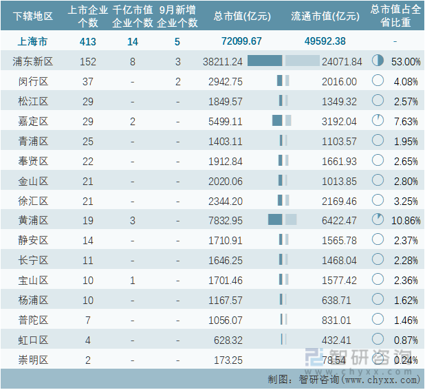 2022年9月上海市各地级行政区A股上市企业情况统计表