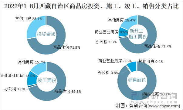 2022年1-8月西藏自治区商品房投资、施工、竣工、销售分类占比