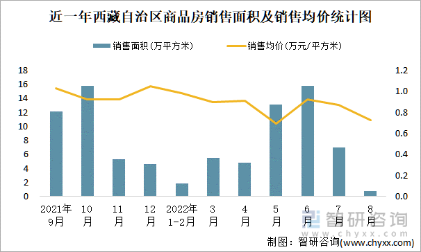 近一年西藏自治区商品房销售面积及销售均价统计图