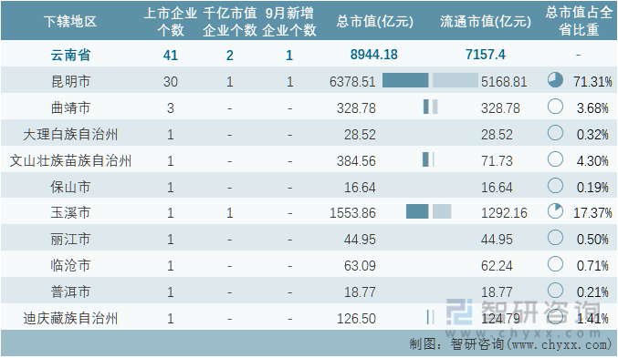 2022年9月云南省各地级行政区A股上市企业情况统计表