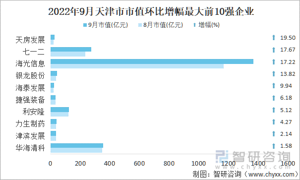 2022年9月天津市A股上市企业市值环比增幅最大前10强企业