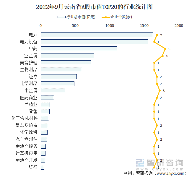 2022年9月云南省A股上市企业数量排名前20的行业市值(亿元)统计图