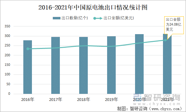 2016-2021年中国原电池出口情况统计图