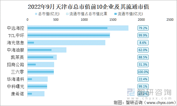 2022年9月天津市A股上市总市值前10强企业及其流通市值
