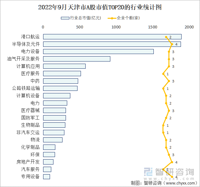 2022年9月天津市A股上市企业数量排名前20的行业市值(亿元)统计图