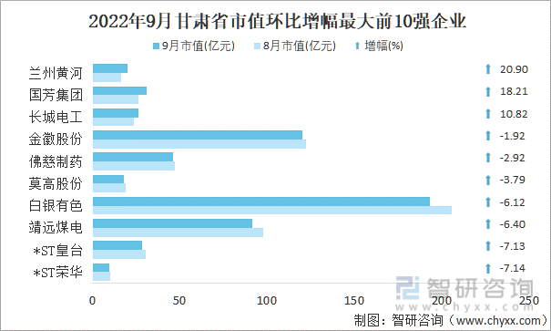 2022年9月甘肃省A股上市企业市值环比增幅最大前10强企业