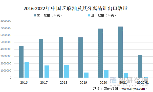 2016-2022年中国芝麻油及其分离品进出口数量