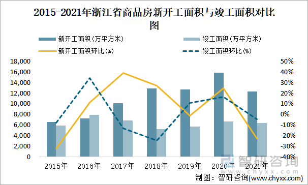 2015-2021年浙江省商品房新开工面积与竣工面积对比图