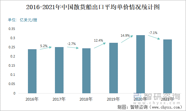 2016-2021年中国散货船出口平均单价情况统计图