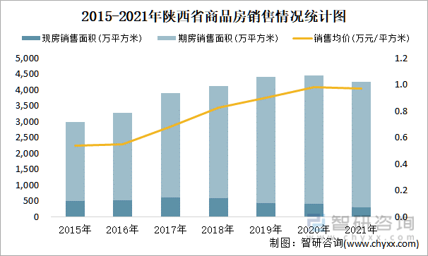 2015-2021年陕西省商品房销售情况统计图