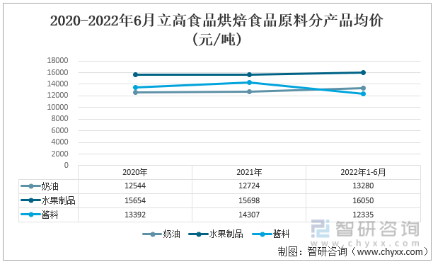 2020-2022年6月立高食品烘焙食品原料分产品均价(元/吨)