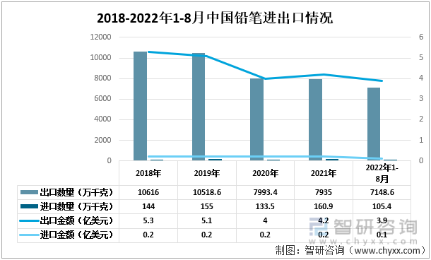 2018-2022年1-8月中国铅笔进出口情况