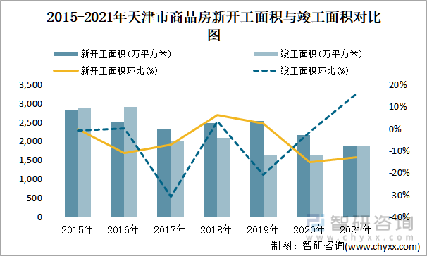 2015-2021年天津市商品房新开工面积与竣工面积对比图