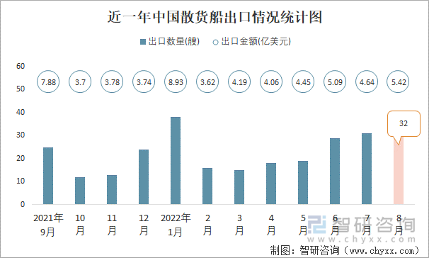 近一年中国散货船出口情况统计图