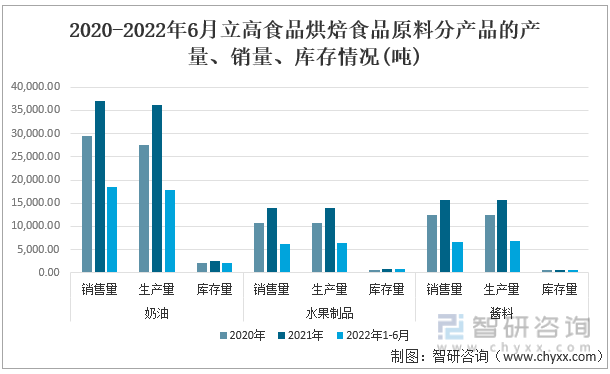 2020-2022年6月立高食品烘焙食品原料分产品的产量、销量、库存情况(吨)