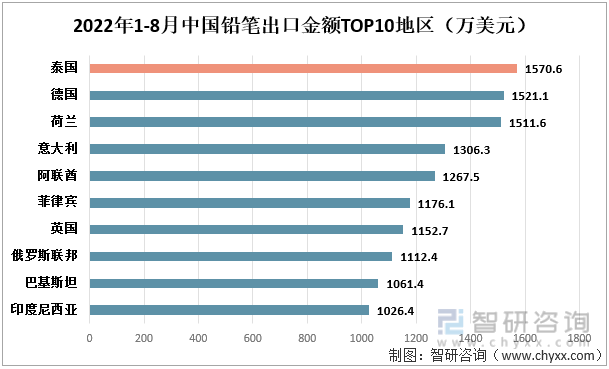2022年1-8月中国铅笔出口金额TOP10地区（万美元）
