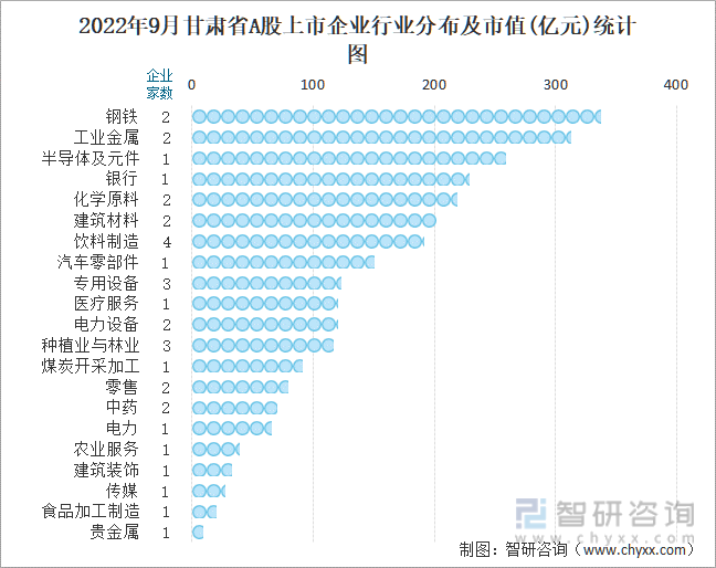 2022年9月甘肃省A股上市企业行业分布及市值(亿元)统计图
