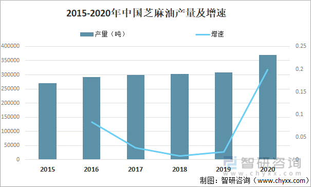 2015-2020年中国芝麻油产量及增速