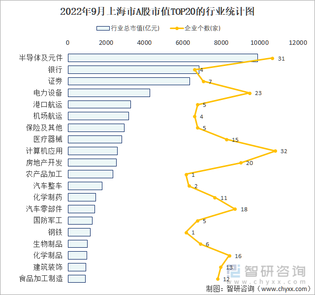 2022年9月上海市A股上市企业数量排名前20的行业市值(亿元)统计图